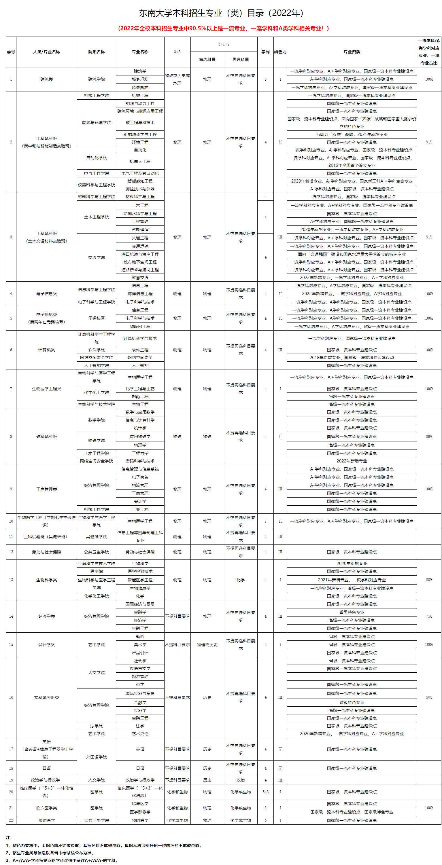 东南大学热门专业详解